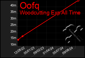 Total Graph of Oofq