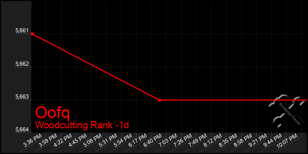 Last 24 Hours Graph of Oofq