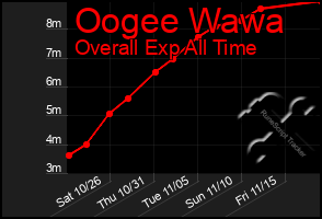 Total Graph of Oogee Wawa