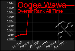 Total Graph of Oogee Wawa