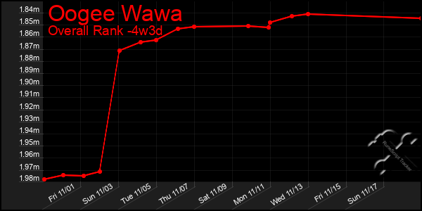 Last 31 Days Graph of Oogee Wawa