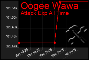 Total Graph of Oogee Wawa