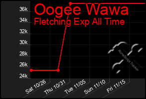 Total Graph of Oogee Wawa