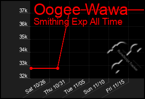 Total Graph of Oogee Wawa