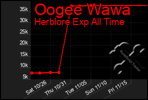 Total Graph of Oogee Wawa