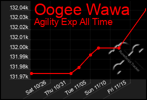 Total Graph of Oogee Wawa