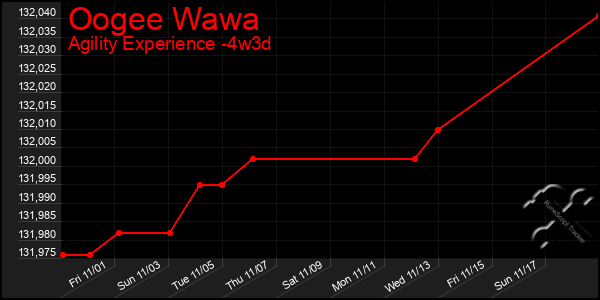 Last 31 Days Graph of Oogee Wawa