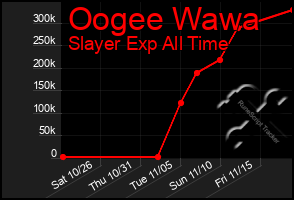 Total Graph of Oogee Wawa