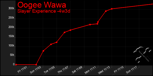 Last 31 Days Graph of Oogee Wawa