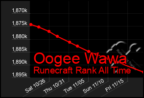 Total Graph of Oogee Wawa