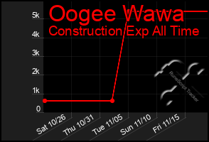 Total Graph of Oogee Wawa