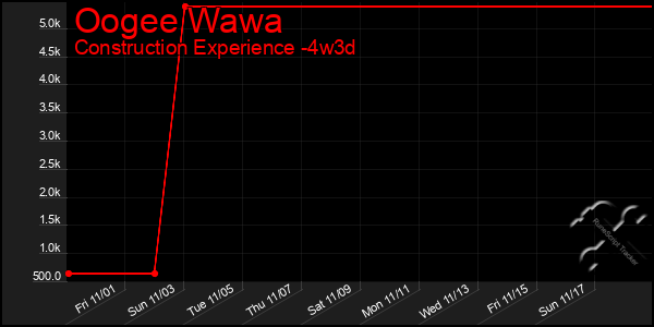 Last 31 Days Graph of Oogee Wawa