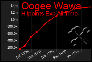 Total Graph of Oogee Wawa