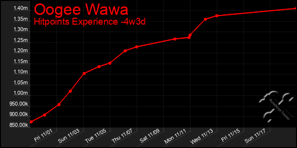 Last 31 Days Graph of Oogee Wawa