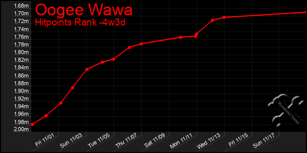 Last 31 Days Graph of Oogee Wawa