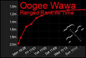 Total Graph of Oogee Wawa