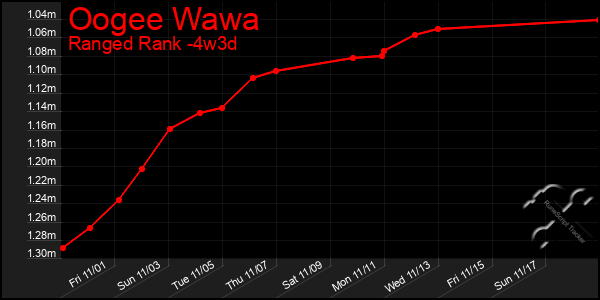 Last 31 Days Graph of Oogee Wawa