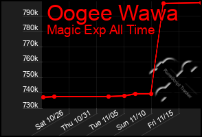 Total Graph of Oogee Wawa