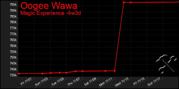 Last 31 Days Graph of Oogee Wawa