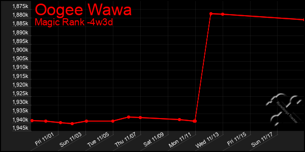 Last 31 Days Graph of Oogee Wawa