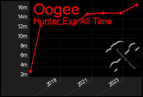 Total Graph of Oogee