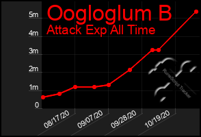 Total Graph of Oogloglum B