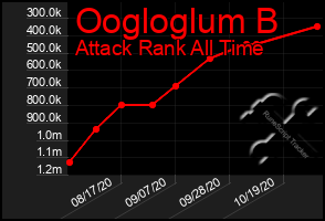 Total Graph of Oogloglum B