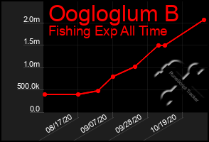 Total Graph of Oogloglum B