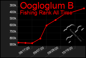 Total Graph of Oogloglum B