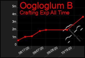 Total Graph of Oogloglum B