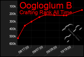 Total Graph of Oogloglum B