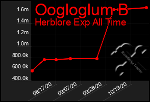 Total Graph of Oogloglum B