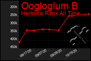 Total Graph of Oogloglum B