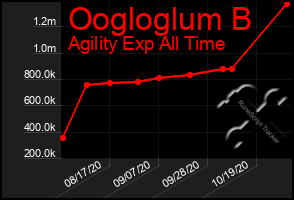 Total Graph of Oogloglum B