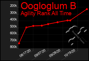 Total Graph of Oogloglum B