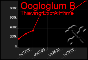 Total Graph of Oogloglum B