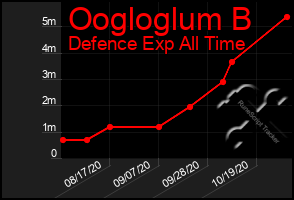 Total Graph of Oogloglum B