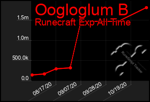 Total Graph of Oogloglum B