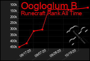 Total Graph of Oogloglum B