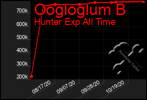 Total Graph of Oogloglum B