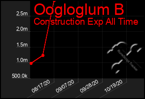 Total Graph of Oogloglum B