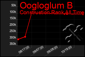 Total Graph of Oogloglum B