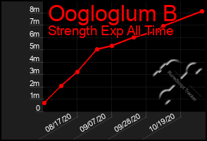 Total Graph of Oogloglum B