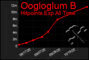 Total Graph of Oogloglum B