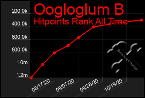 Total Graph of Oogloglum B