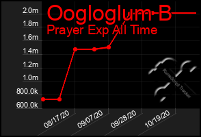 Total Graph of Oogloglum B