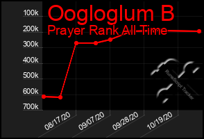 Total Graph of Oogloglum B