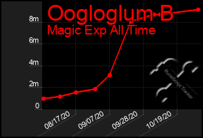 Total Graph of Oogloglum B