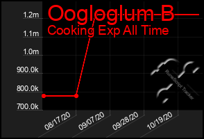 Total Graph of Oogloglum B