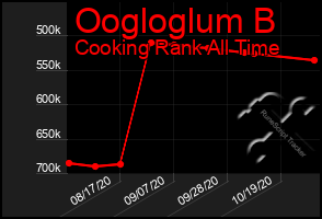 Total Graph of Oogloglum B